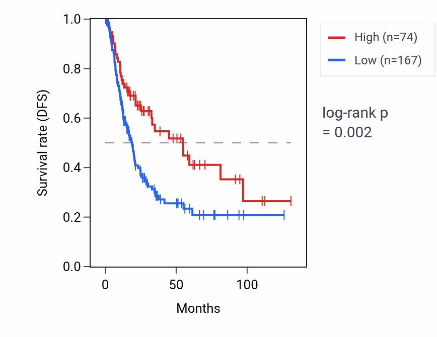 Kaplan&ndash;Meier survival curve for SNORA47 RNA-high vs -low samples in BLCA.