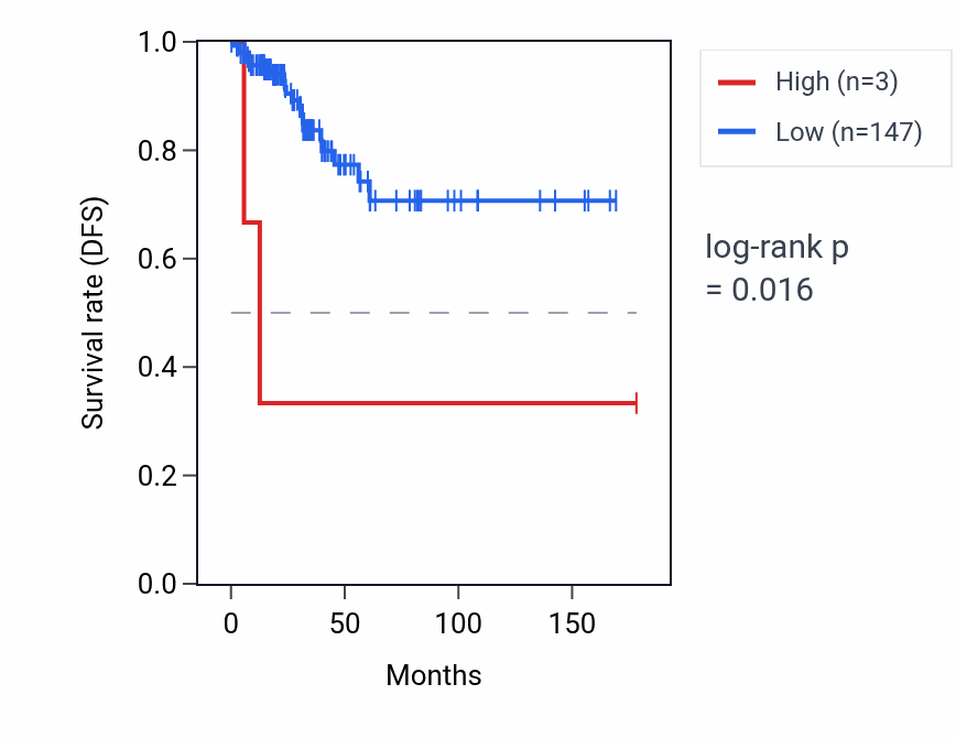 Kaplan&ndash;Meier survival curve for SNORA48B RNA expression in THCA: high vs low expression groups.