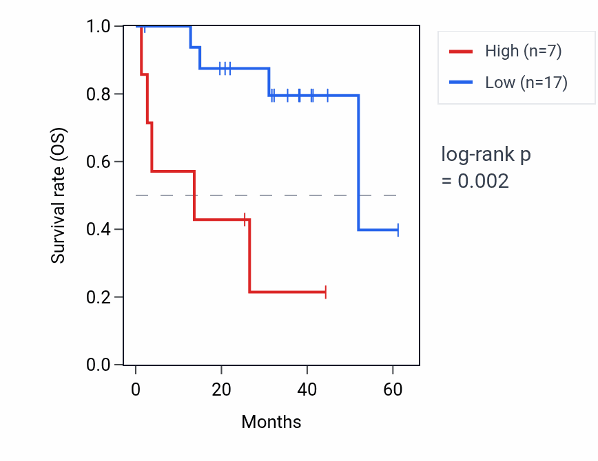 Kaplan&ndash;Meier survival curve for SNORA49 RNA expression in UVM: high vs low expression groups.