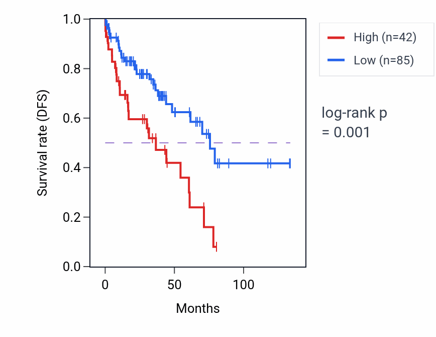 Kaplan&ndash;Meier survival curve for SNORA51 RNA expression in LUSC: high vs low expression groups.