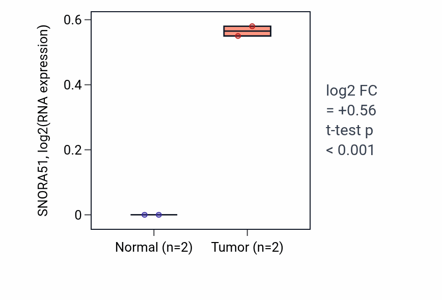 Tumor-vs-normal expression box plot for SNORA51 in STAD.