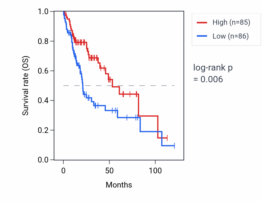 Kaplan&ndash;Meier survival curve for SNORA53 RNA expression in LIHC: high vs low expression groups.
