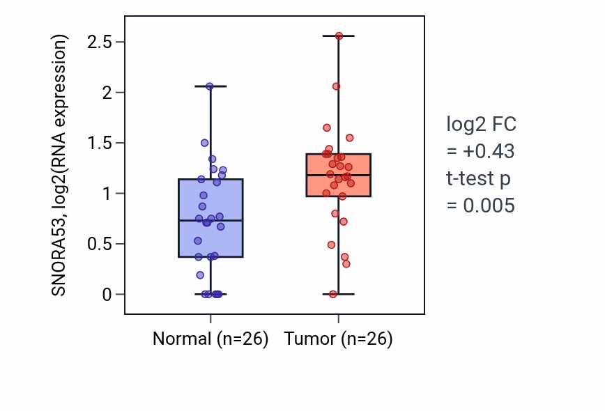 Tumor-vs-normal expression box plot for SNORA53 in STAD.