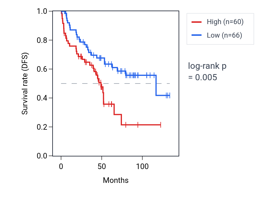 Kaplan&ndash;Meier survival curve for SNORA54 RNA expression in KIRC: high vs low expression groups.