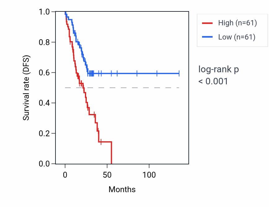 Kaplan&ndash;Meier survival curve for SNORA55 RNA expression in COAD: high vs low expression groups.