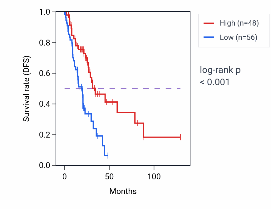 Kaplan&ndash;Meier survival curve for SNORA58 RNA expression in LUAD: high vs low expression groups.