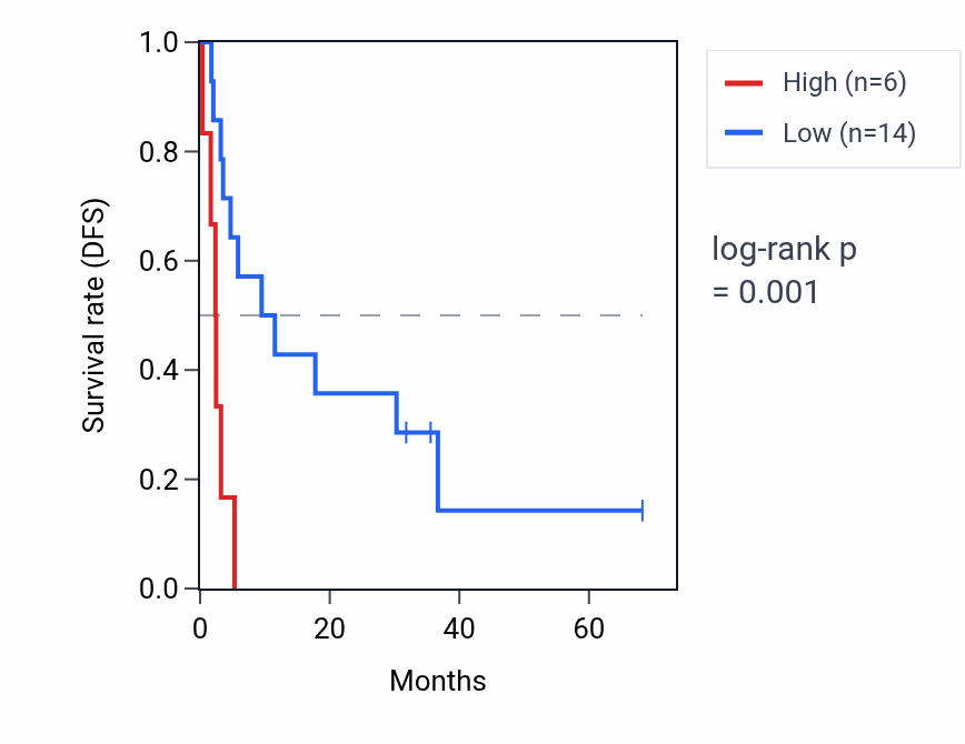 Kaplan&ndash;Meier survival curve for SNORA58B RNA expression in ACC: high vs low expression groups.