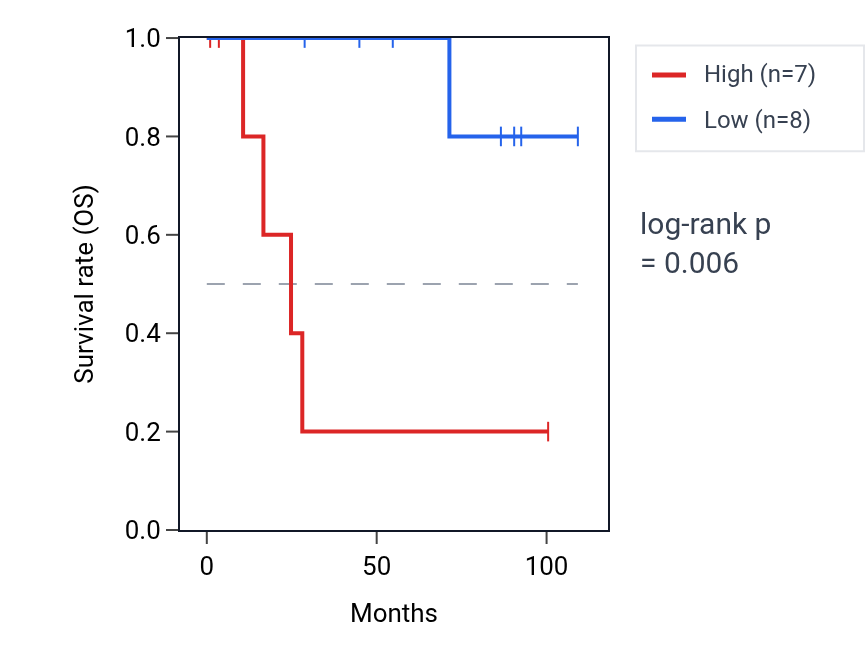 Kaplan&ndash;Meier survival curve for SNORA59A RNA expression in KICH: high vs low expression groups.
