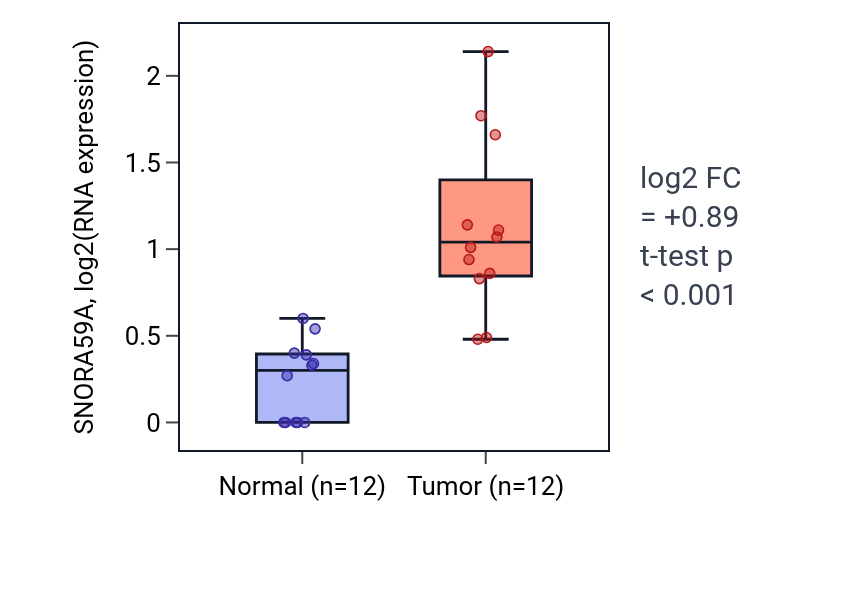 Tumor-vs-normal expression box plot for SNORA59A in LIHC.