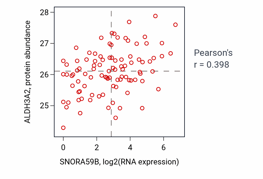 Per-sample scatter of SNORA59B vs ALDH3A2 in UCEC (Pearson r = 0.40).