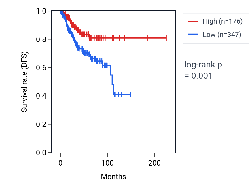 Kaplan&ndash;Meier survival curve for SNORA59B RNA expression in UCEC: high vs low expression groups.