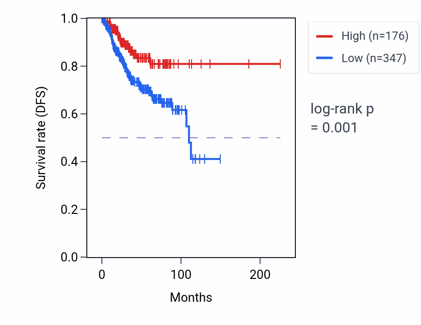 Kaplan&ndash;Meier survival curve for SNORA59B RNA-high vs -low samples in UCEC.