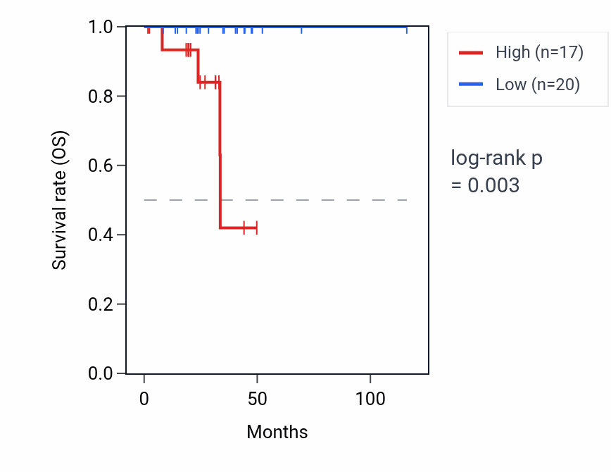 Kaplan&ndash;Meier survival curve for SNORA5A RNA expression in THCA: high vs low expression groups.