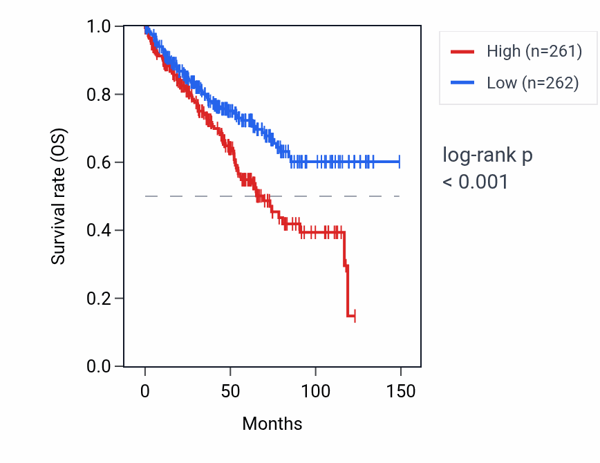 Kaplan&ndash;Meier survival curve for SNORA60 RNA expression in KIRC: high vs low expression groups.