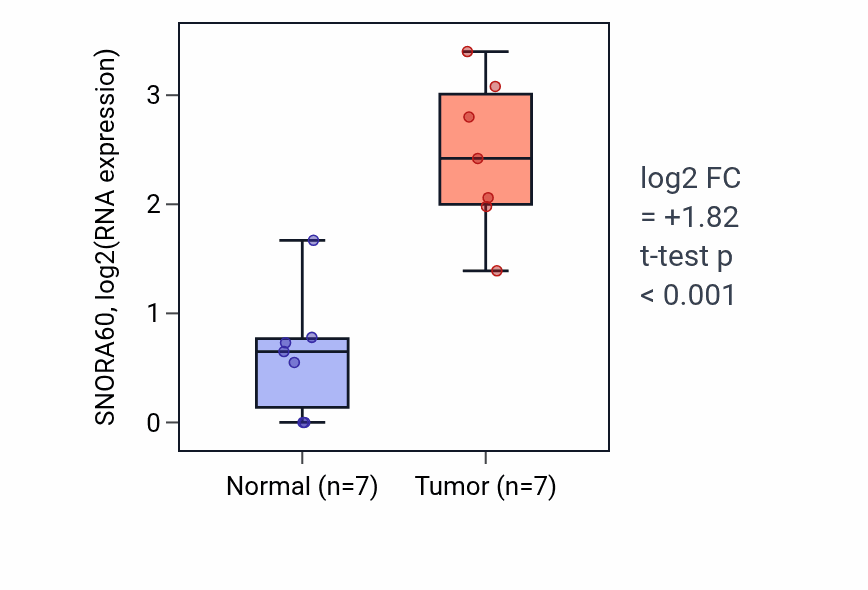 Tumor-vs-normal expression box plot for SNORA60 in BLCA.