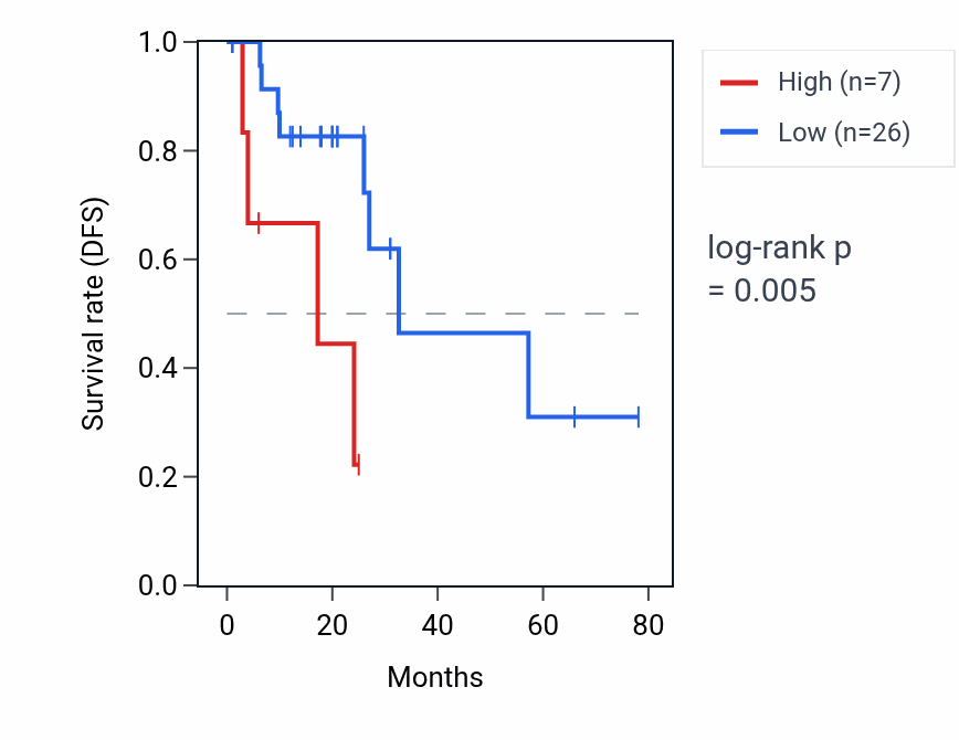 Kaplan&ndash;Meier survival curve for SNORA63C RNA expression in READ: high vs low expression groups.
