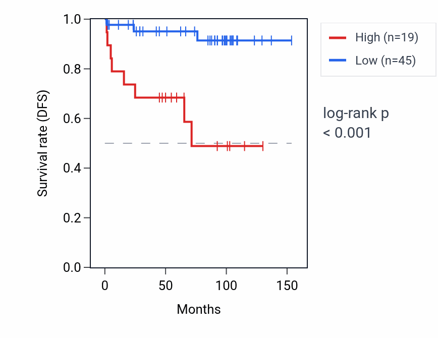 Kaplan&ndash;Meier survival curve for SNORA63D RNA expression in KICH: high vs low expression groups.