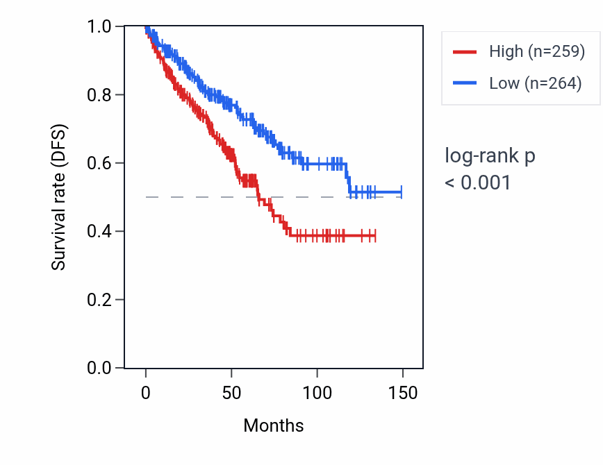 Kaplan&ndash;Meier survival curve for SNORA66 RNA expression in KIRC: high vs low expression groups.