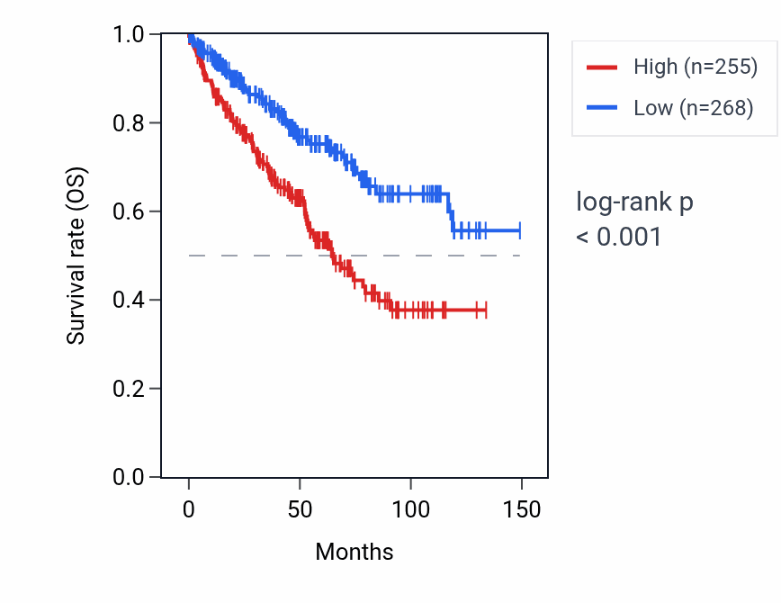 Kaplan&ndash;Meier survival curve for SNORA70B RNA expression in KIRC: high vs low expression groups.