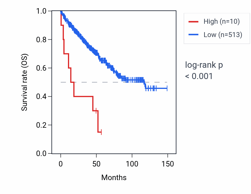 Kaplan&ndash;Meier survival curve for SNORA70C RNA expression in KIRC: high vs low expression groups.