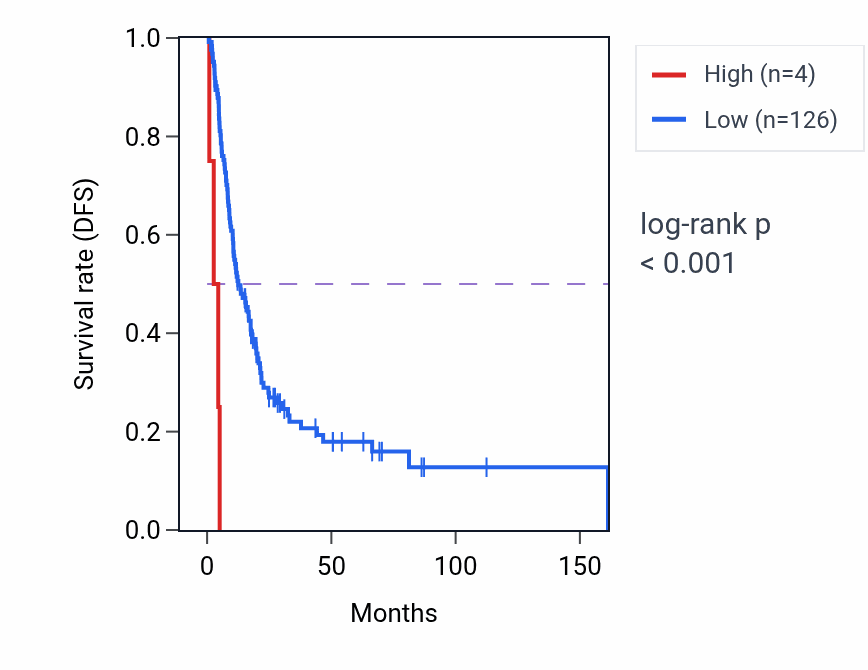 Kaplan&ndash;Meier survival curve for SNORA70D RNA expression in BLCA: high vs low expression groups.