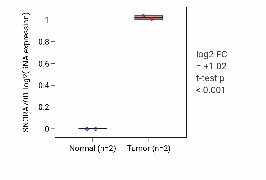 Tumor-vs-normal expression box plot for SNORA70D in ESCA.