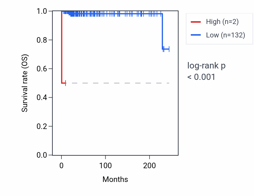 Kaplan&ndash;Meier survival curve for SNORA70E RNA expression in TGCT: high vs low expression groups.