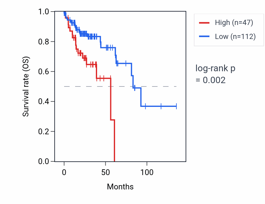 Kaplan&ndash;Meier survival curve for SNORA70F RNA expression in COAD: high vs low expression groups.