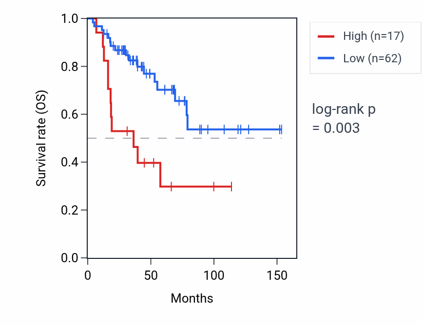 Kaplan&ndash;Meier survival curve for SNORA70G RNA expression in ACC: high vs low expression groups.