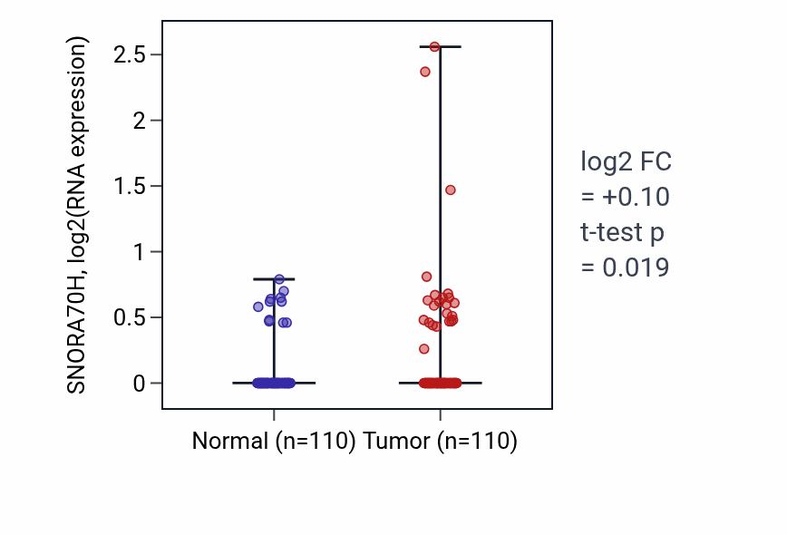 Tumor-vs-normal expression box plot for SNORA70H in BRCA.