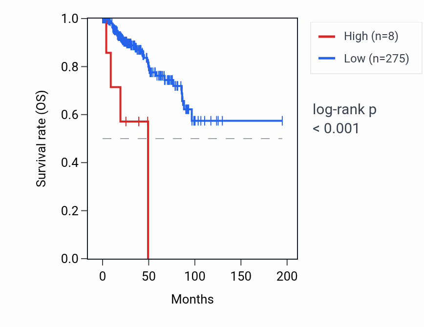 Kaplan&ndash;Meier survival curve for SNORA70J RNA expression in KIRP: high vs low expression groups.