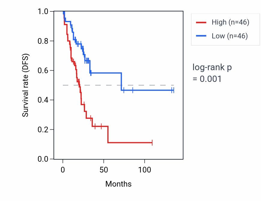 Kaplan&ndash;Meier survival curve for SNORA71A RNA expression in COAD: high vs low expression groups.