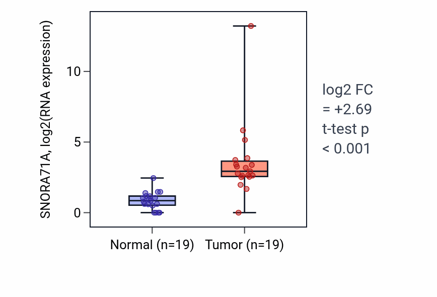 Tumor-vs-normal expression box plot for SNORA71A in COAD.