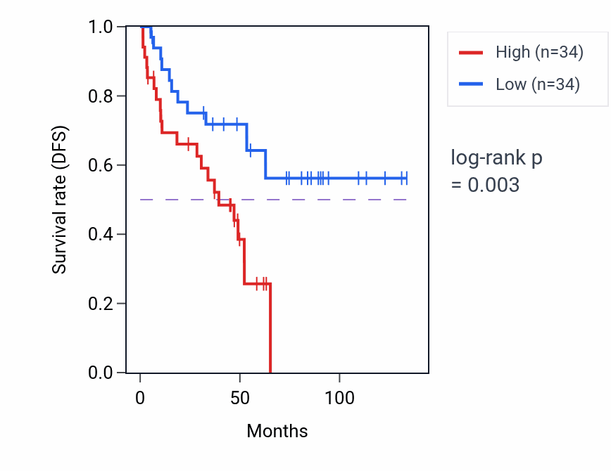 Kaplan&ndash;Meier survival curve for SNORA71B RNA expression in KIRC: high vs low expression groups.