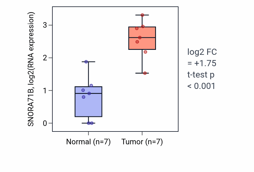 Tumor-vs-normal expression box plot for SNORA71B in COAD.