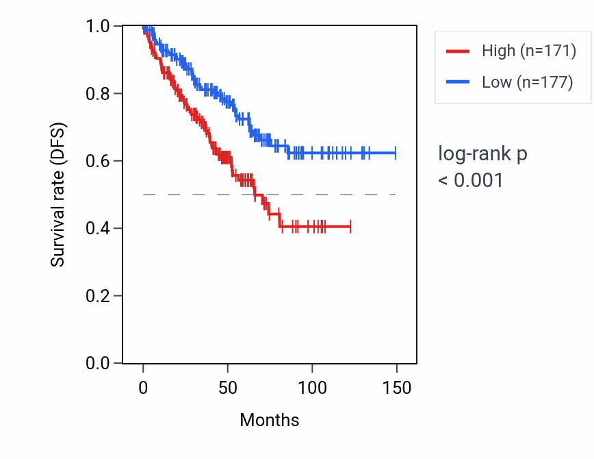 Kaplan&ndash;Meier survival curve for SNORA71C RNA expression in KIRC: high vs low expression groups.
