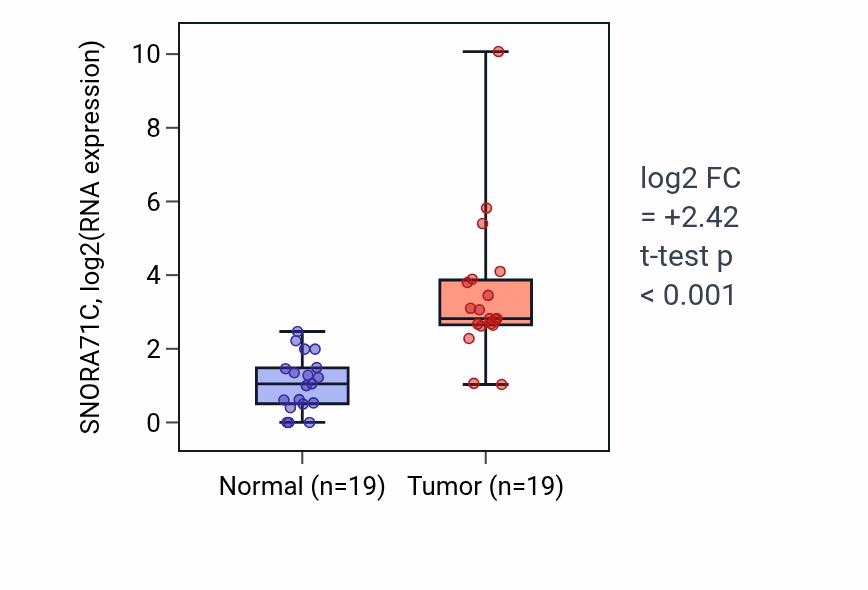 Tumor-vs-normal expression box plot for SNORA71C in COAD.