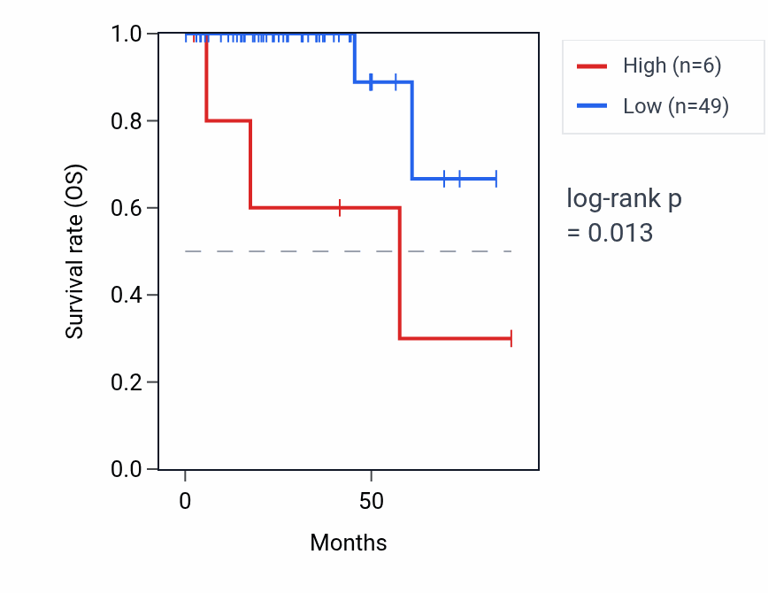 Kaplan&ndash;Meier survival curve for SNORA71D RNA expression in THCA: high vs low expression groups.
