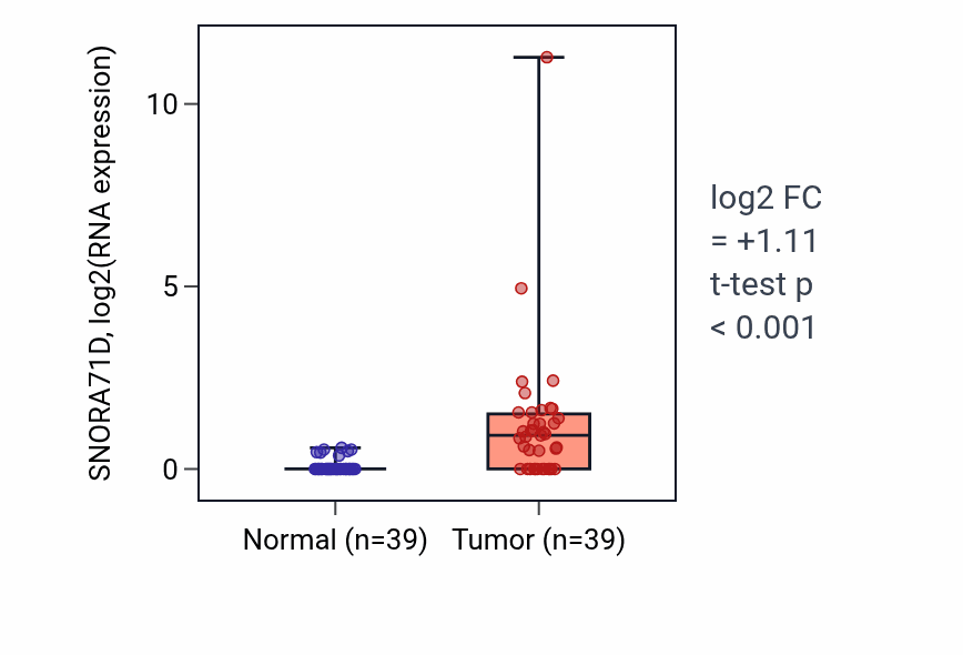 Tumor-vs-normal expression box plot for SNORA71D in COAD.