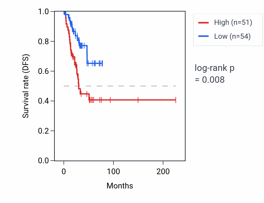 Kaplan&ndash;Meier survival curve for SNORA74B RNA expression in UCEC: high vs low expression groups.