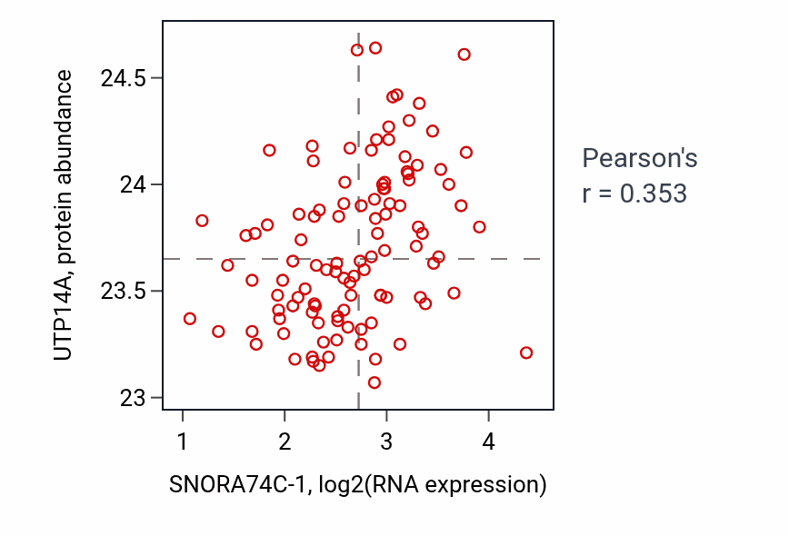 Per-sample scatter of SNORA74C-1 vs UTP14A in LSCC (Pearson r = 0.35).