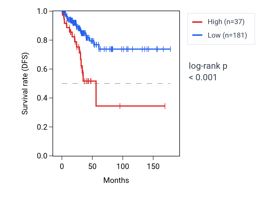 Kaplan&ndash;Meier survival curve for SNORA74C-1 RNA expression in THCA: high vs low expression groups.