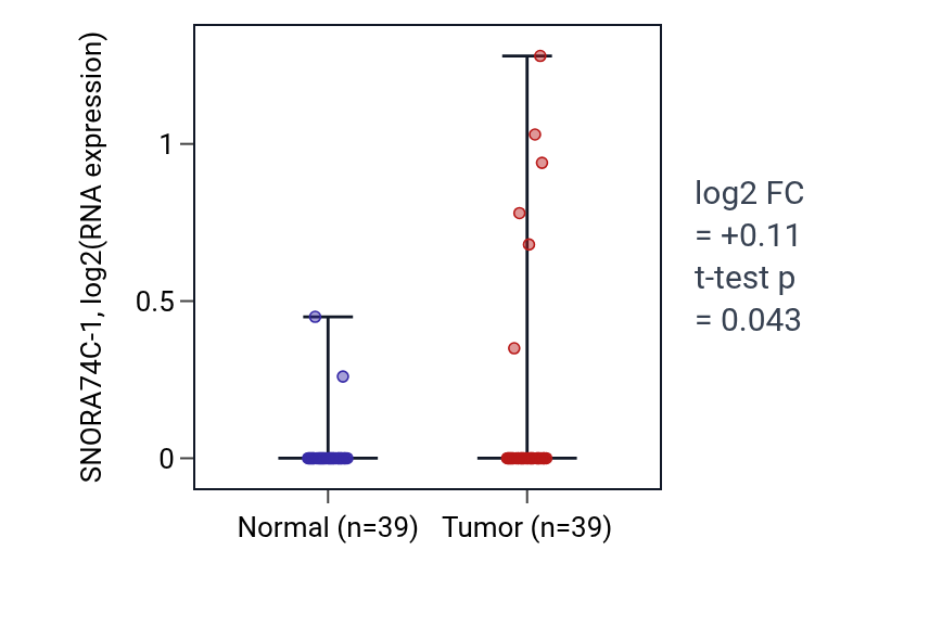 Tumor-vs-normal expression box plot for SNORA74C-1 in COAD.