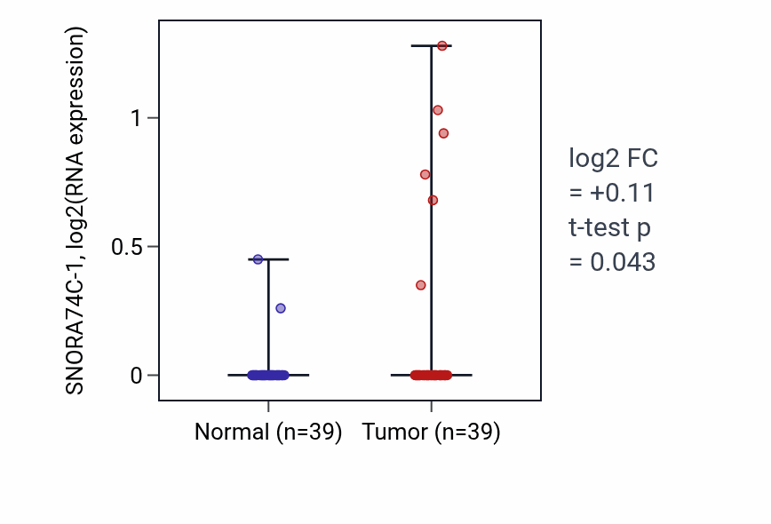 Tumor-vs-normal expression box plot for SNORA74C-1 RNA in COAD.