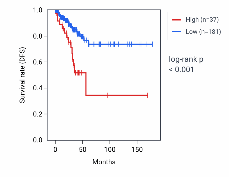 Kaplan&ndash;Meier survival curve for SNORA74C-1 RNA-high vs -low samples in THCA.