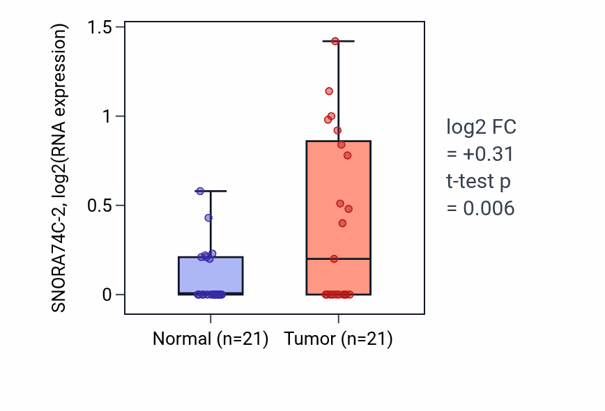 Tumor-vs-normal expression box plot for SNORA74C-2 in STAD.