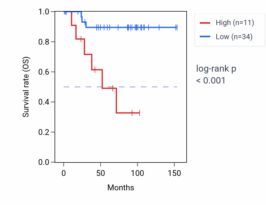 Kaplan&ndash;Meier survival curve for SNORA74D RNA expression in KICH: high vs low expression groups.