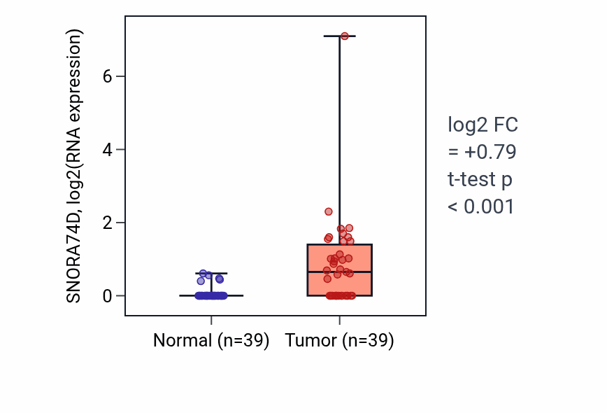 Tumor-vs-normal expression box plot for SNORA74D in COAD.