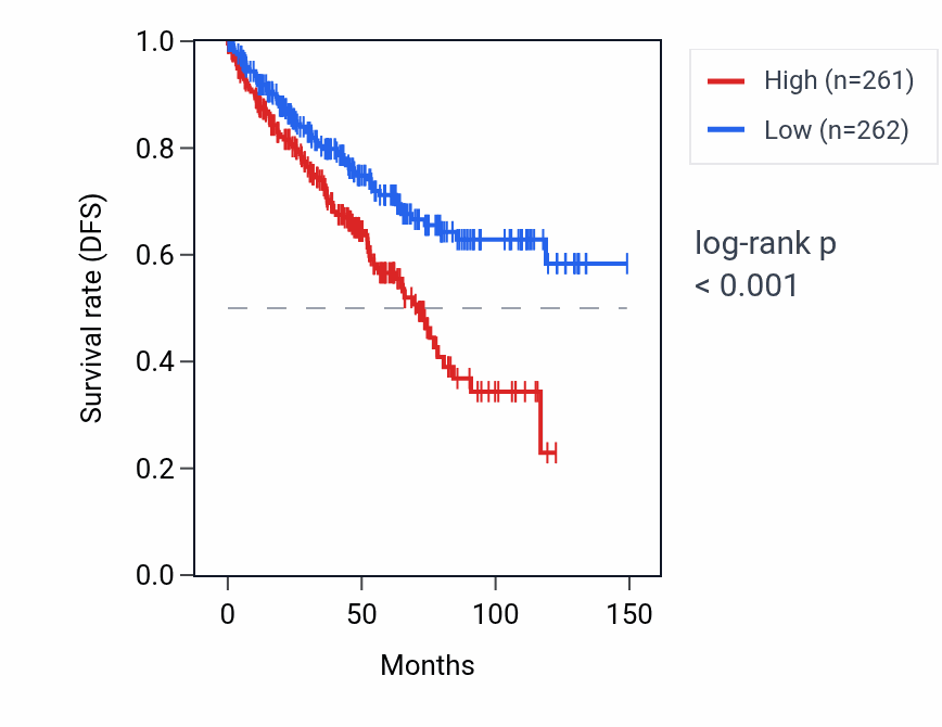 Kaplan&ndash;Meier survival curve for SNORA75 RNA expression in KIRC: high vs low expression groups.