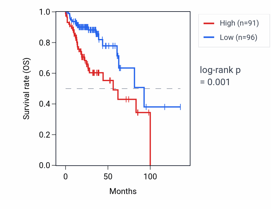Kaplan&ndash;Meier survival curve for SNORA7B RNA expression in COAD: high vs low expression groups.